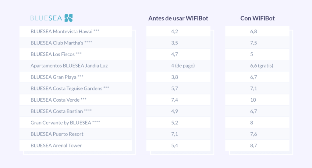 tabla despues wifibot bluesea