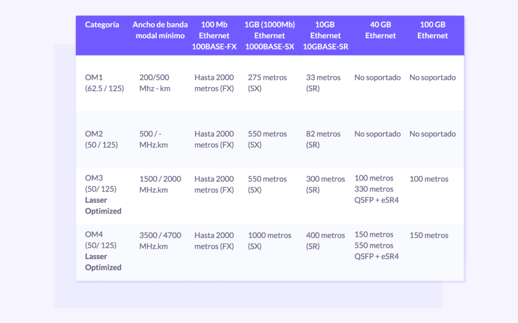 tabla cableado fibra óptica 5G
