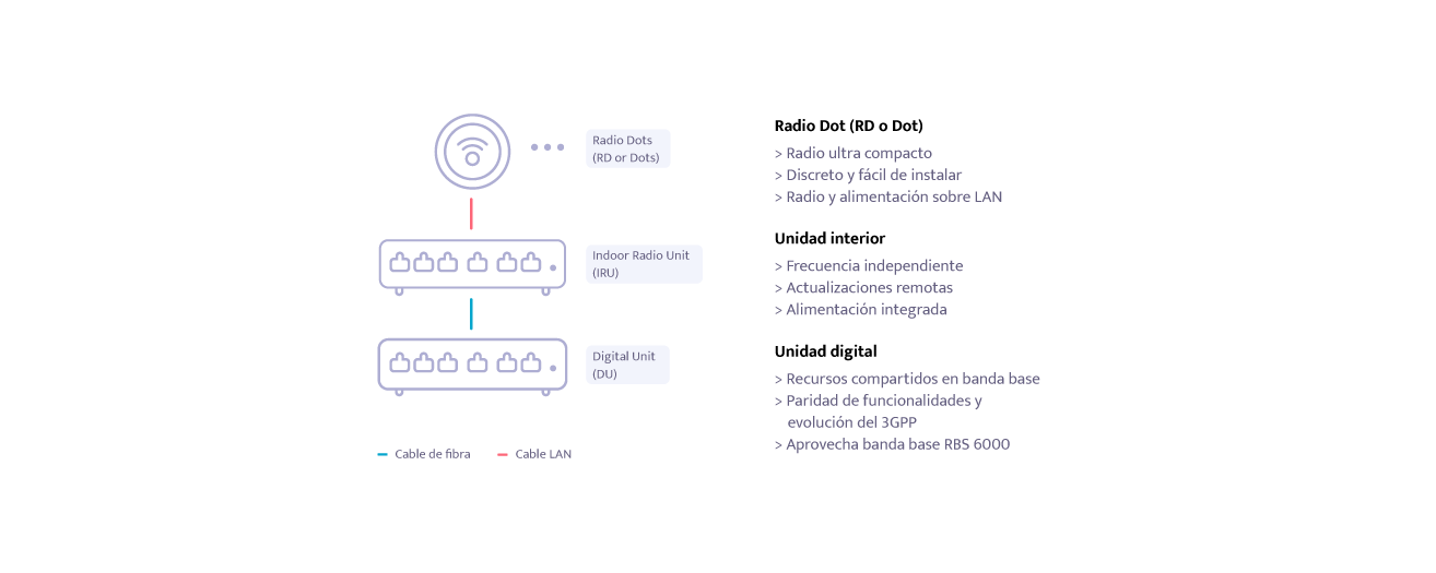 Instalacion 5G