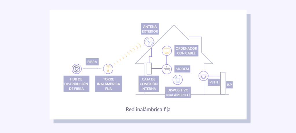 red inalámbrica fija