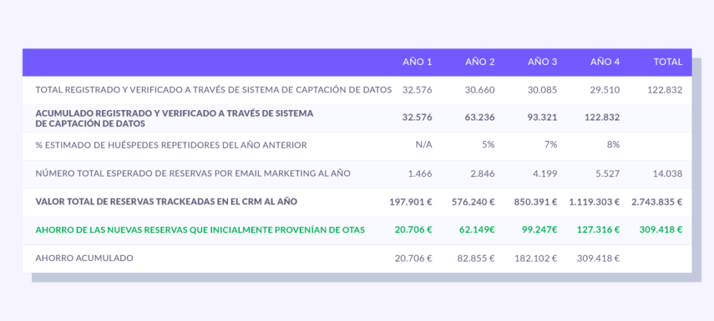 tabla resultados desintermediar con email marketing