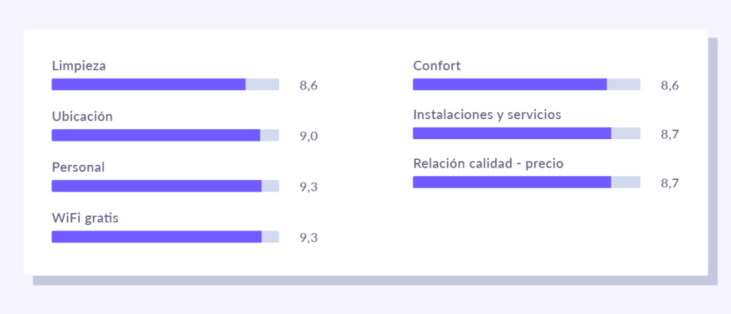 valoracion booking despues de hotelinking