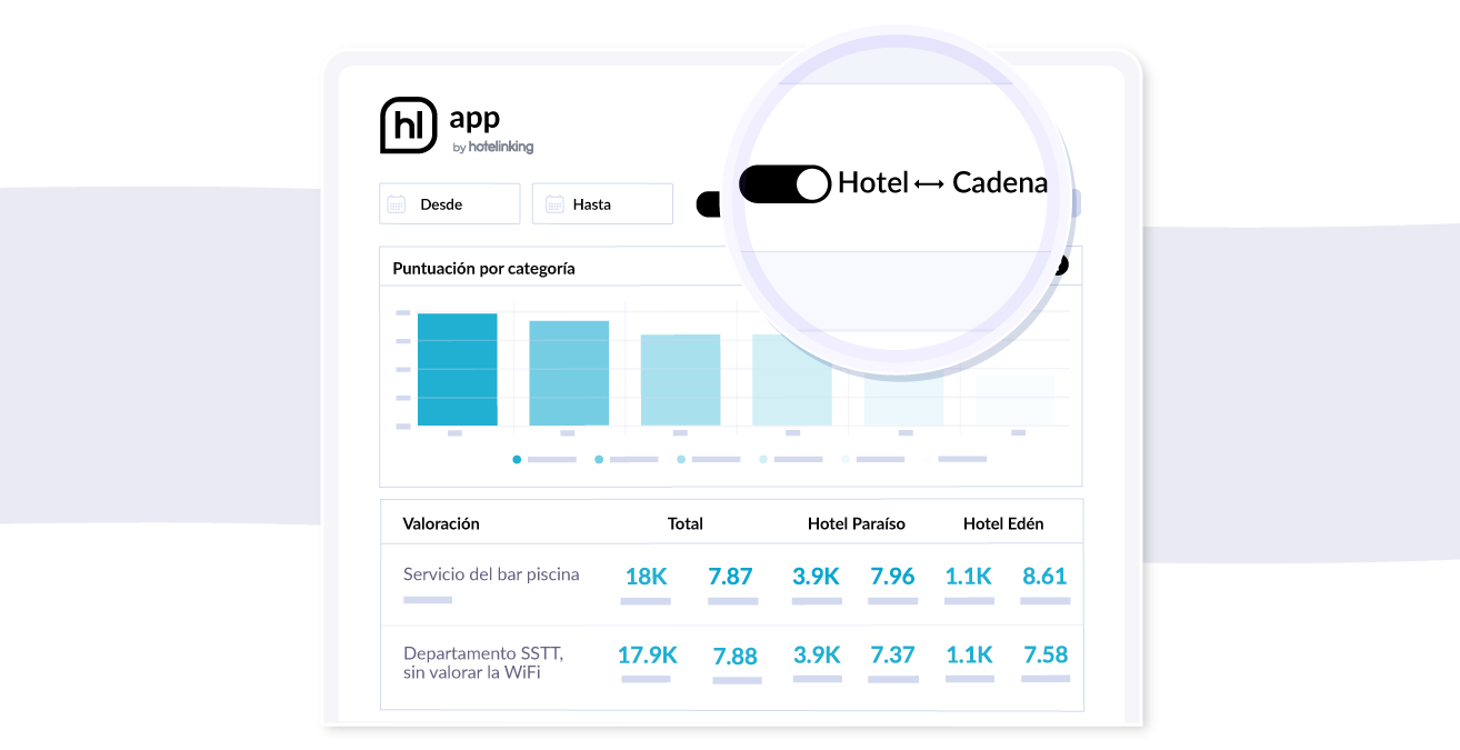 Estadísticas de encuestas Hoteles Cadenas