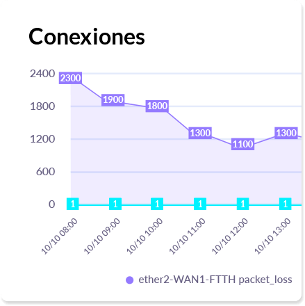 Supervisión Integral de WAN