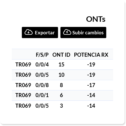 Gestión simplificada de GPON