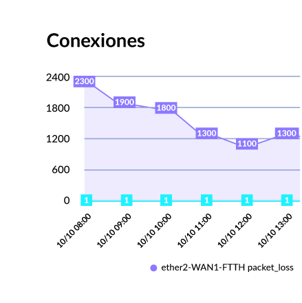 Supervisión Integral de WAN