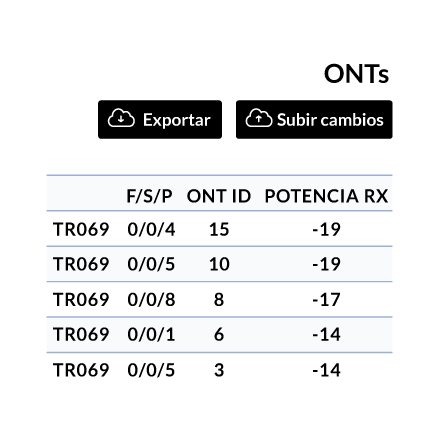 Gestión simplificada de GPON