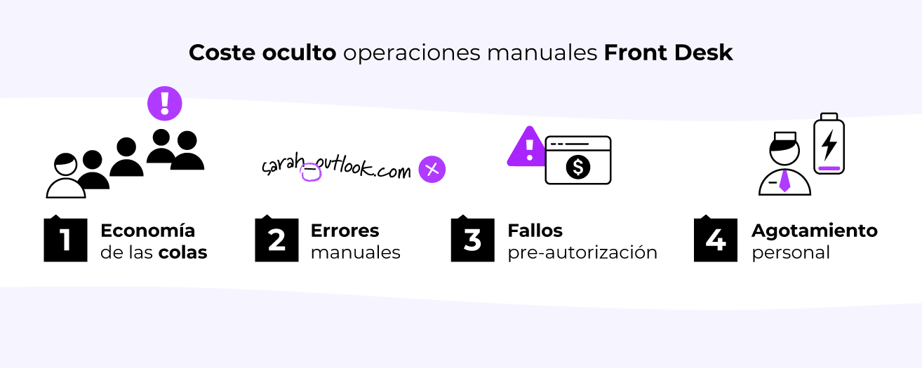 El coste oculto de las operaciones manuales en la recepción del hotel