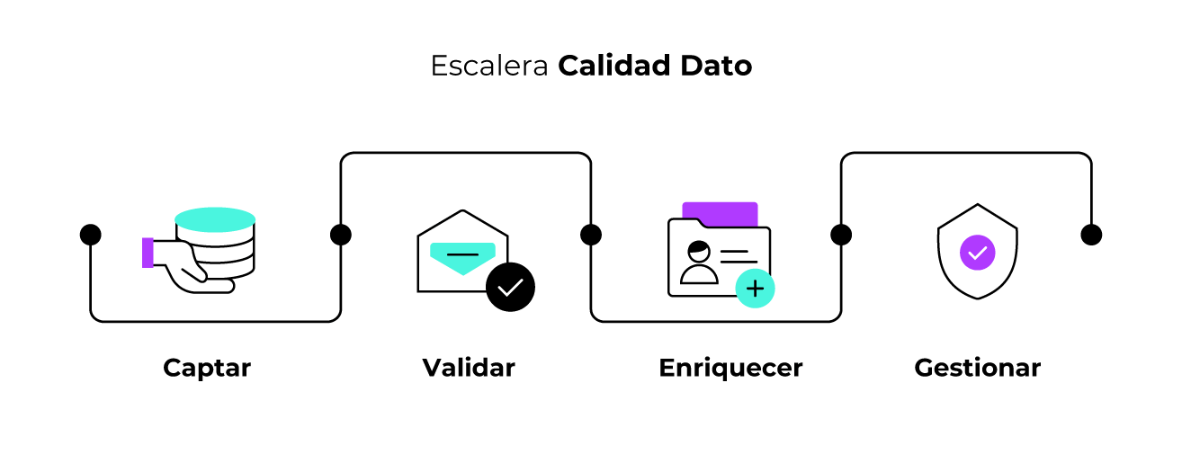 La escalera de la calidad del dato