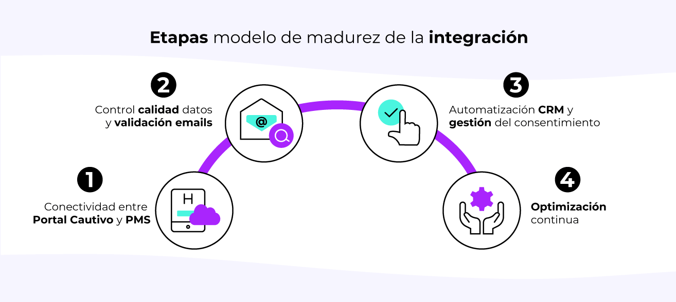 Las cuatro etapas para alcanzar una integración completa entre PMS y WiFi