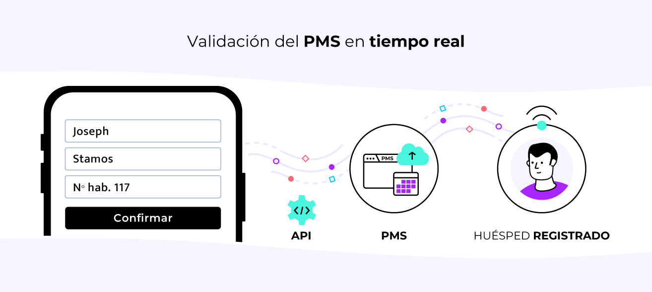 Validación en tiempo real: cómo el PMS garantiza que cada registro WiFi sea fiable