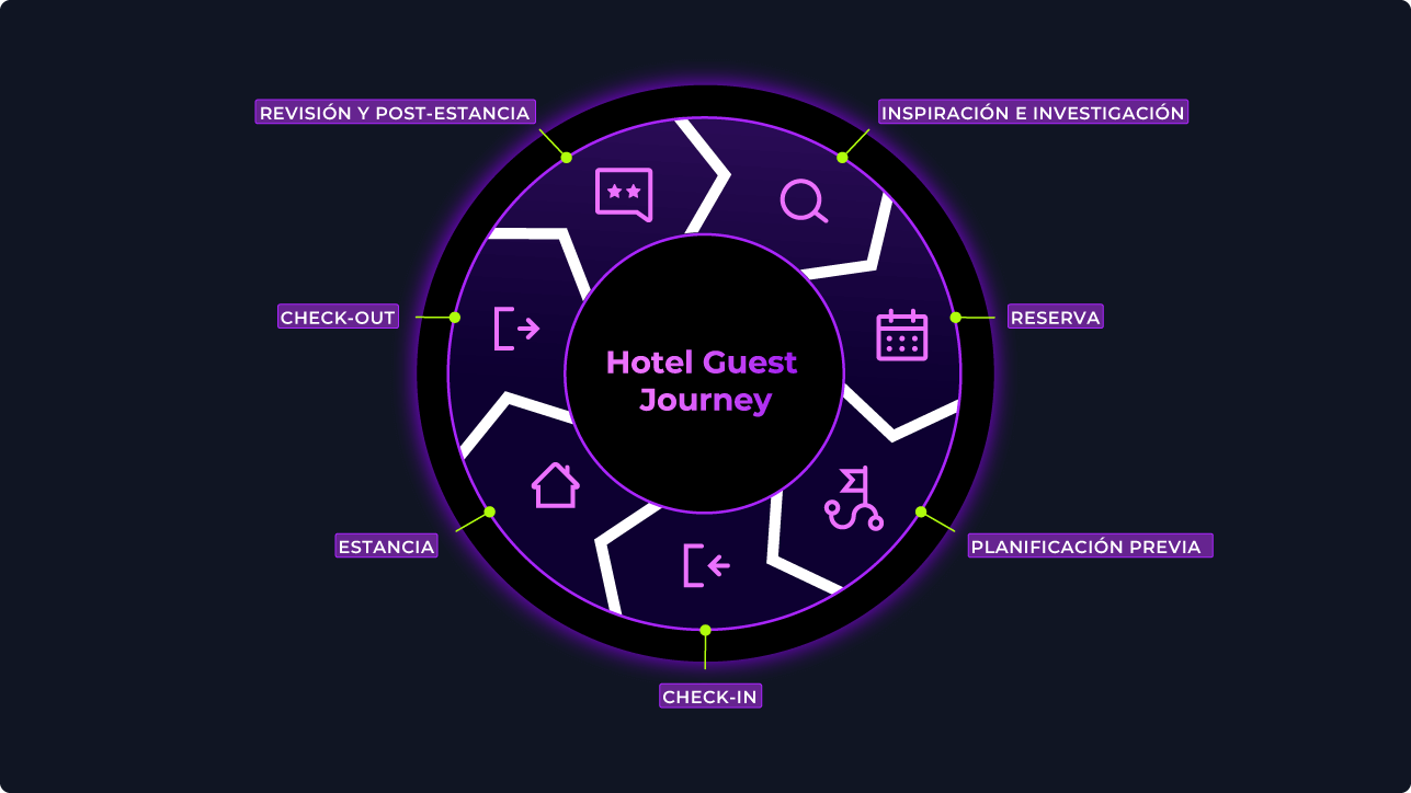 GuestMaker Hotel CRM captura y enriquece los datos del huésped