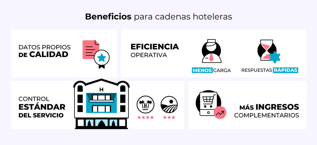 Lo que supone para las cadenas hoteleras disponer de estas herramientas