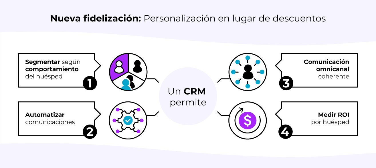 Fidelización hotelera: del programa de puntos a la hiperpersonalización