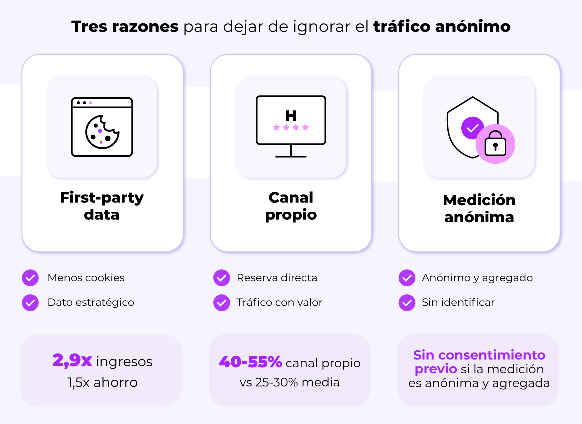 Tres razones para dejar de ignorar tráfico anónimo